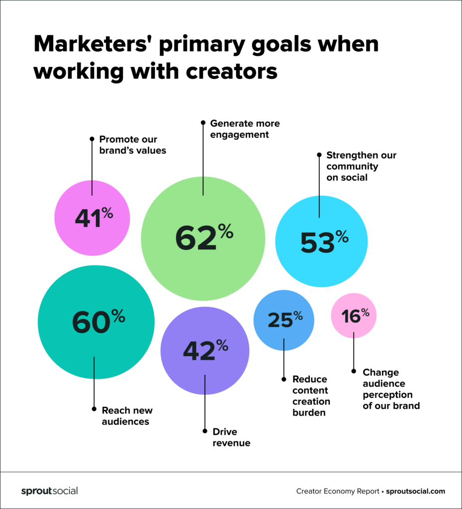 Primary Goals - Sprout Social