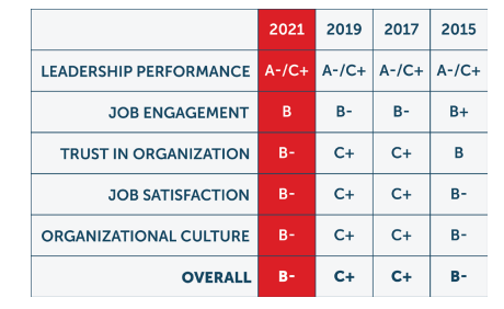 PR leadership report card from the Plank Center