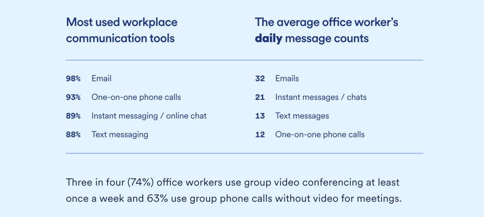 The tools office workers use most often