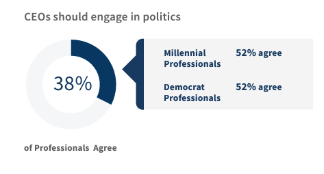 38% of professionals say CEOs should engage in politics