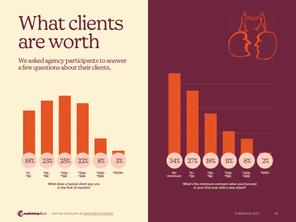What clients are worth