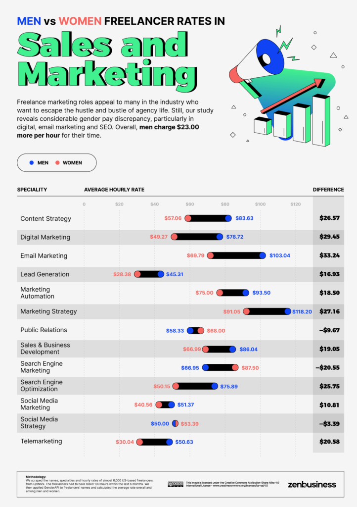 A graph showing the gap in freelancer rates for men and women in sales and marketing