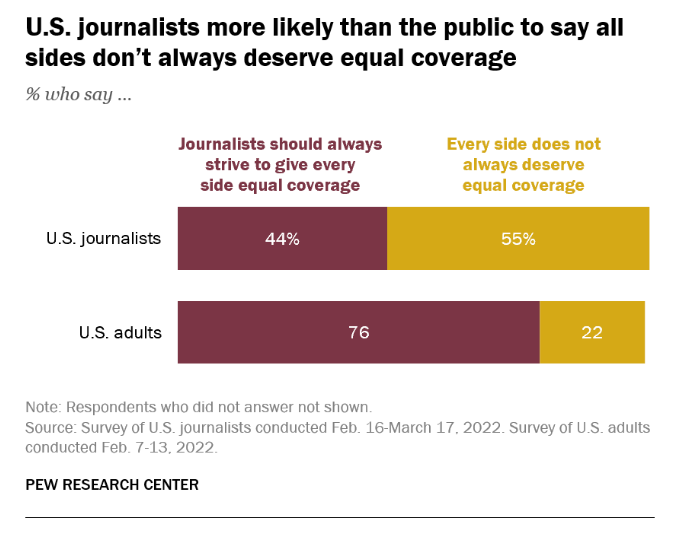 What journalists and the public think of "both sides" reporting