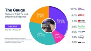 Nielsen's The Gauge: Nielsen's Total TV and Streaming Snapshot. July 2022.