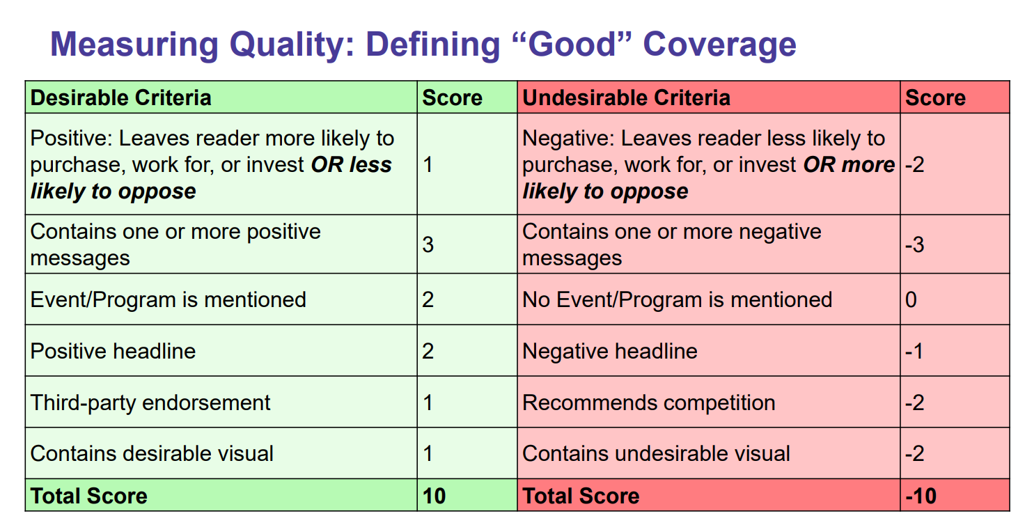 A scorecard for measuring the quality of media coverage