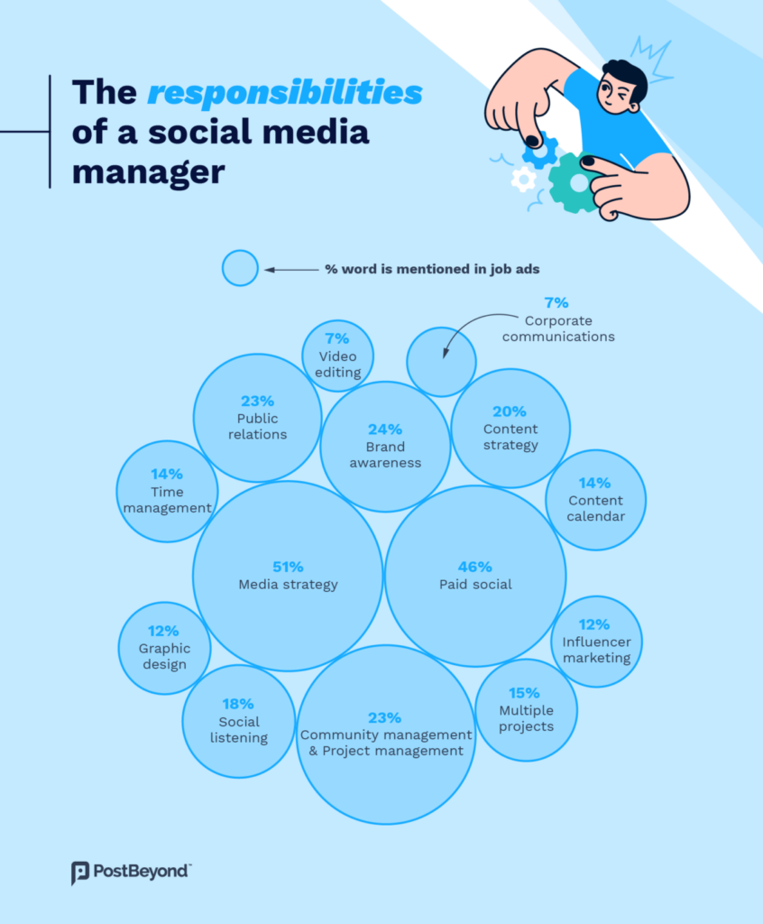 Responsibilities of a social media manager
