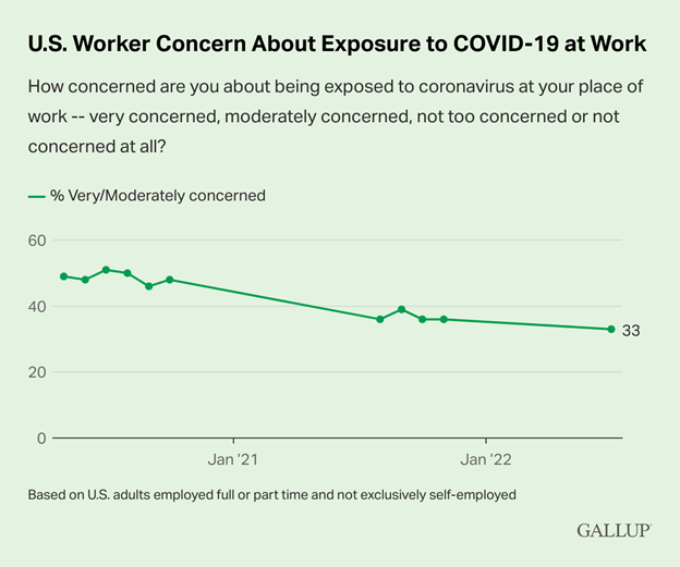 Workers are still worried about COVID