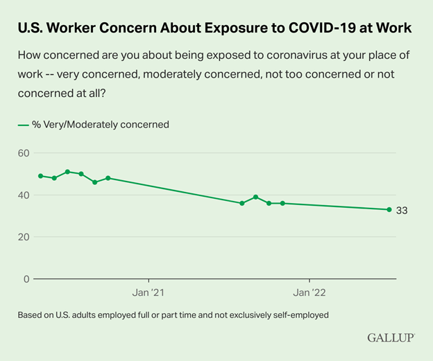 Workers are still worried about covid