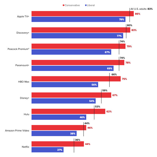 Political differences on streaming subscriptions