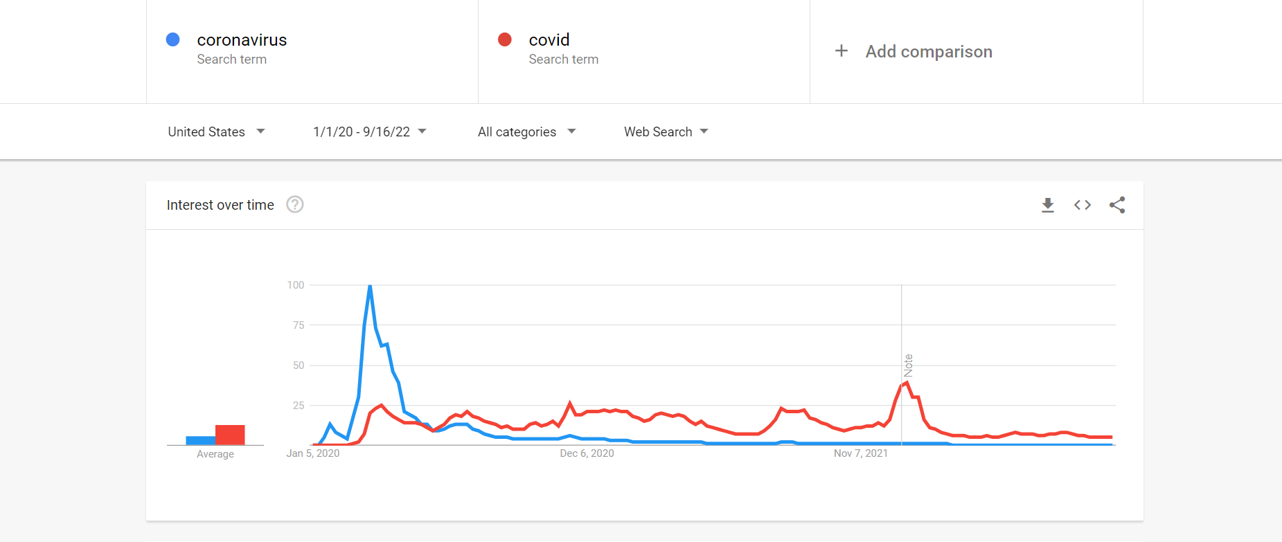 Search use can change over time