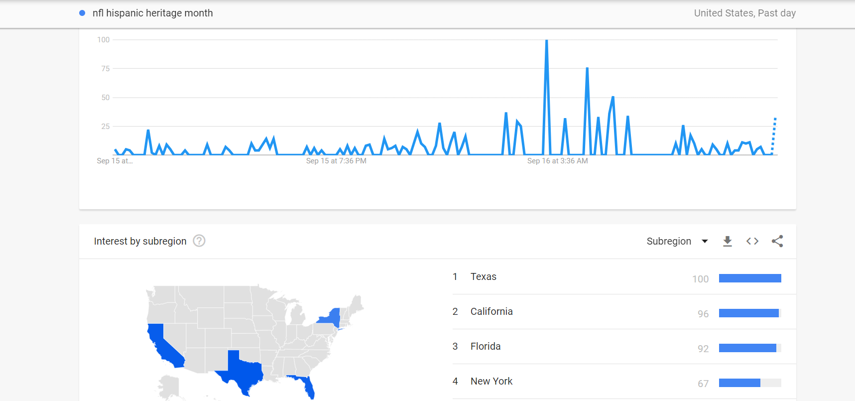 Zooming in on Google Trends