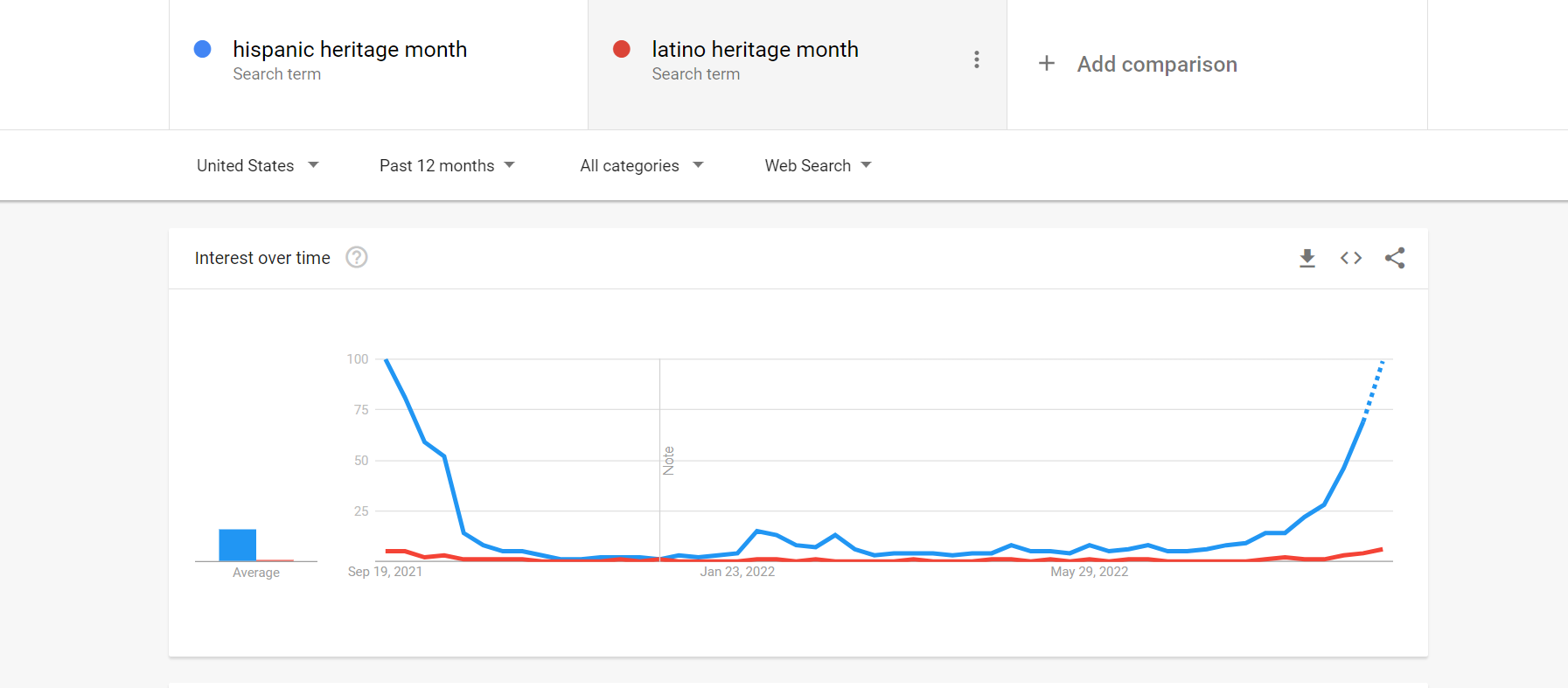 Comparing two search trends