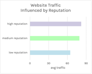Website traffic influenced by reputation