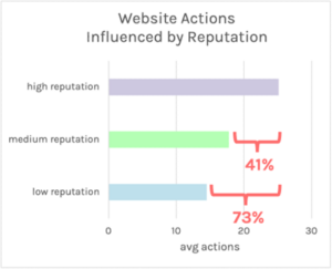 Website actions influenced by reputation, part 2