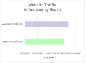 Website traffic influenced by reach