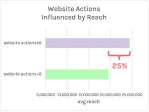Website actions influenced by reach, part two
