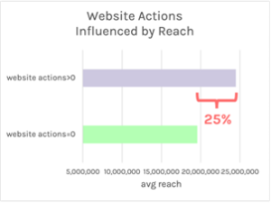 How earned media drives consumer behavior