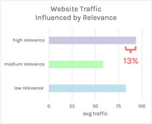 Website traffic impacted by relevance
