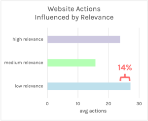 Website actions influenced by relevance