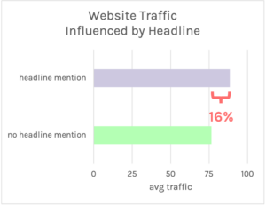 Website traffic influenced by headline