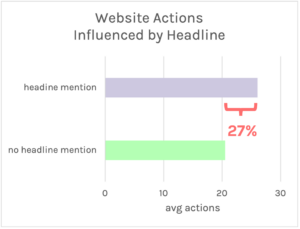 Website actions influenced by headline