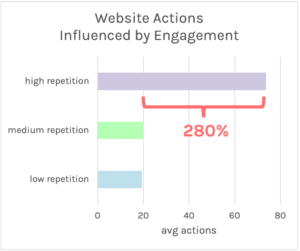 Website actions influenced by engagement