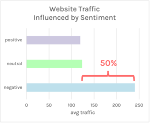 Website traffic influenced by sentiment