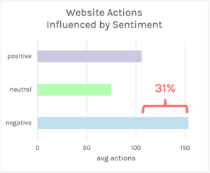 Website actions influenced by sentiment