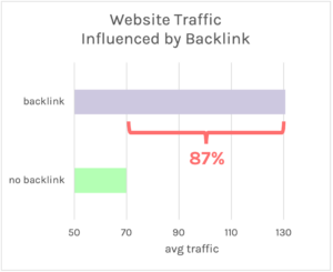 Website traffic affected by backlinks