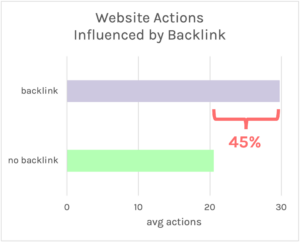 Website actions affected by backlinks