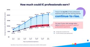 How comms pros can increase their earning potential