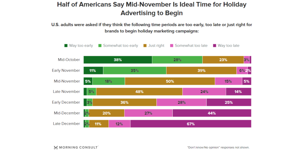 When to start holiday campaigns