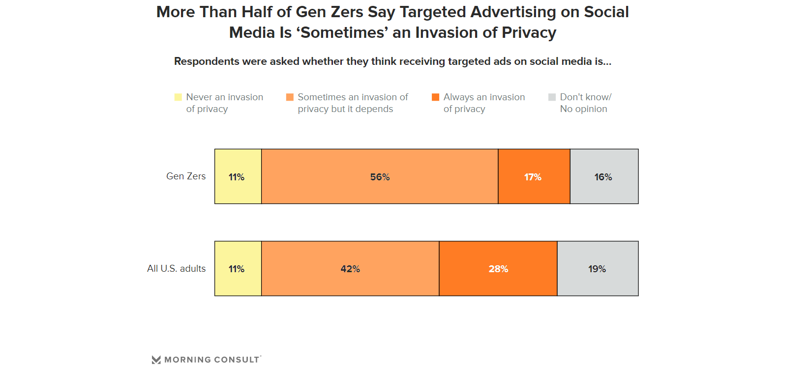 A graph from Morning Consult