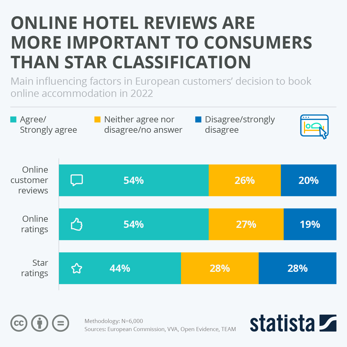 Infographic on online hotel reviews