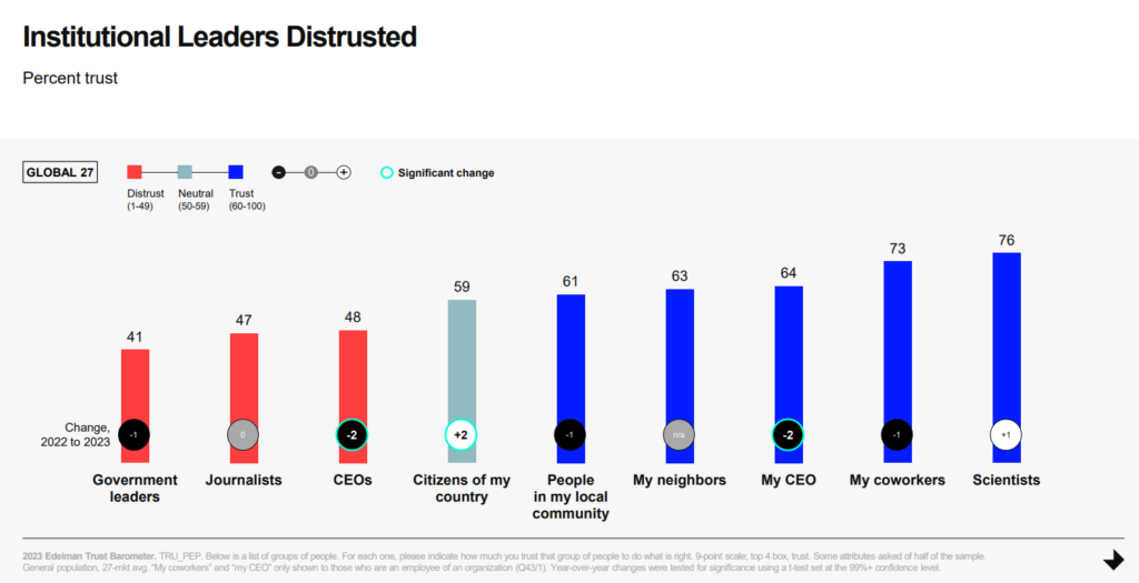 What communicators should know about Edelman’s Trust Barometer