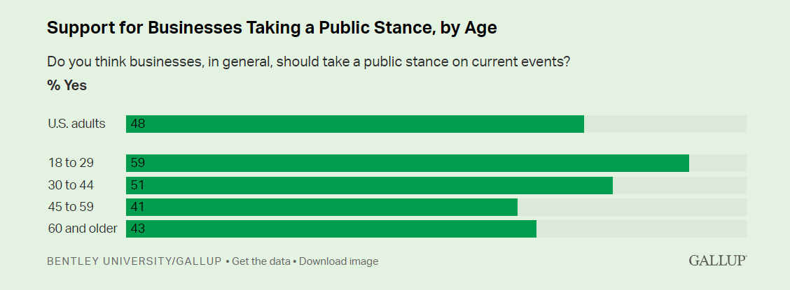 A graph showing age differences in desire to see companies take a stand