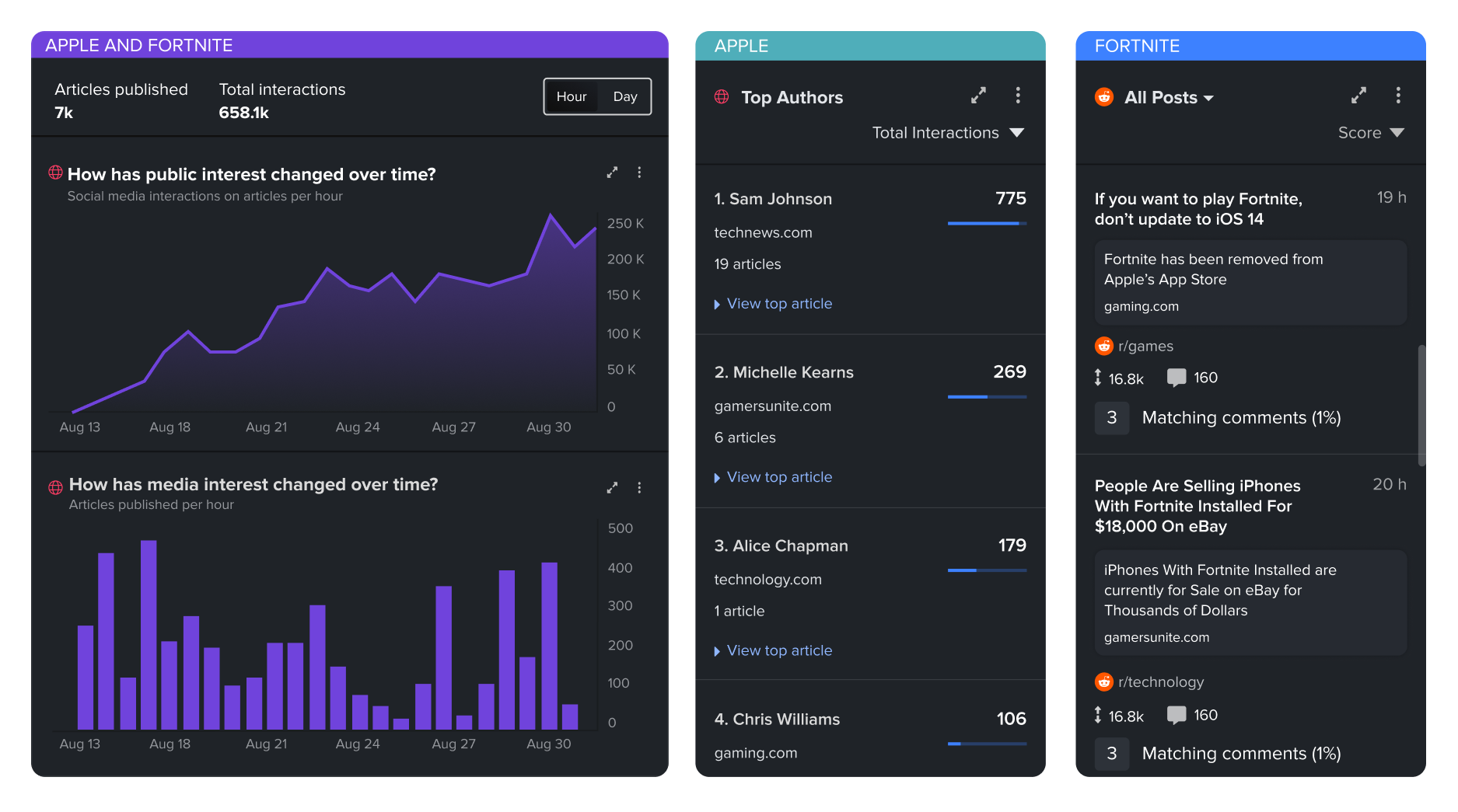 Newswhip's dashboard