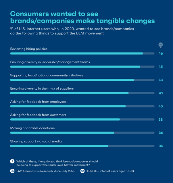 Consumers want to see brands make tangible changes