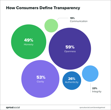 How consumers value transparency