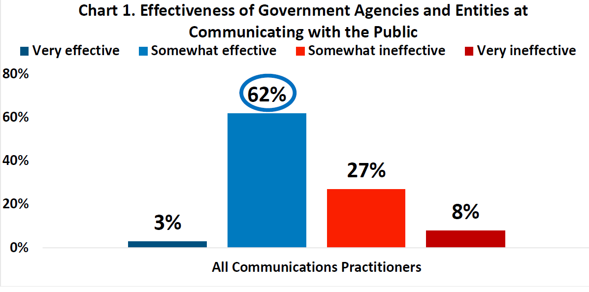 Data on the effectiveness of government communications. 