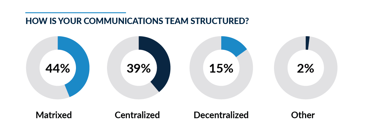 Survey results on how is your communications team structured