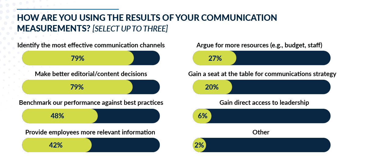 Survey results on how you are using the results of communications measurements