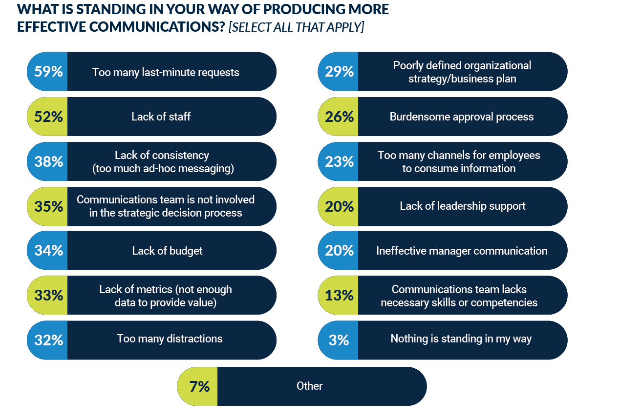 Survey results on what is standing in your way of producing more effective communications