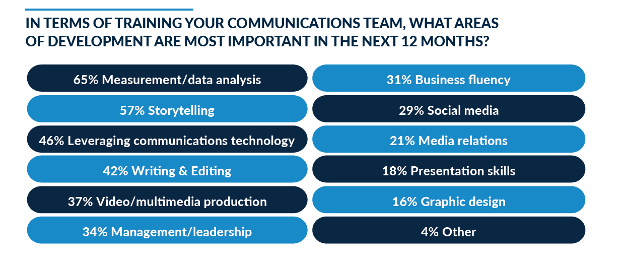 Graph showing the skills communicators most want to train for