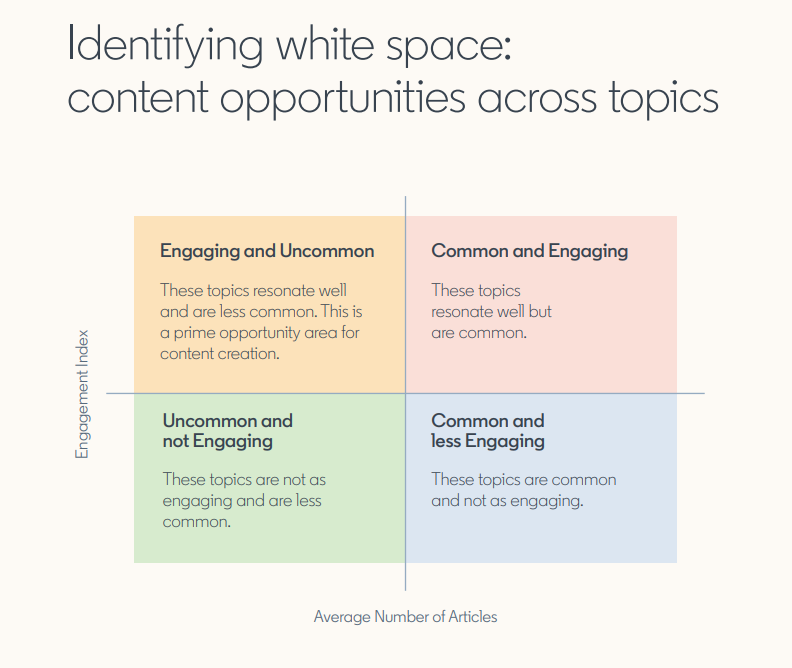 A chart from LinkedIn on identifying white space. it shows a quadrant that puts unique content versus highly engaged content.