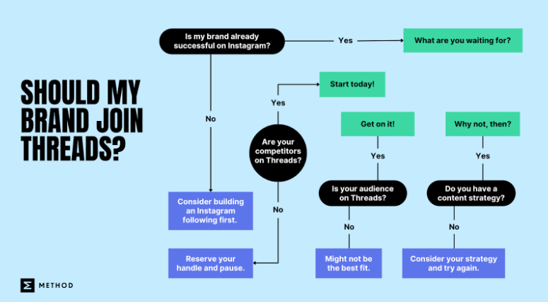 Should I be on Threads? A flow chart. 