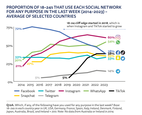 A graph from the Reuters Institute showing how people find news via social media. 