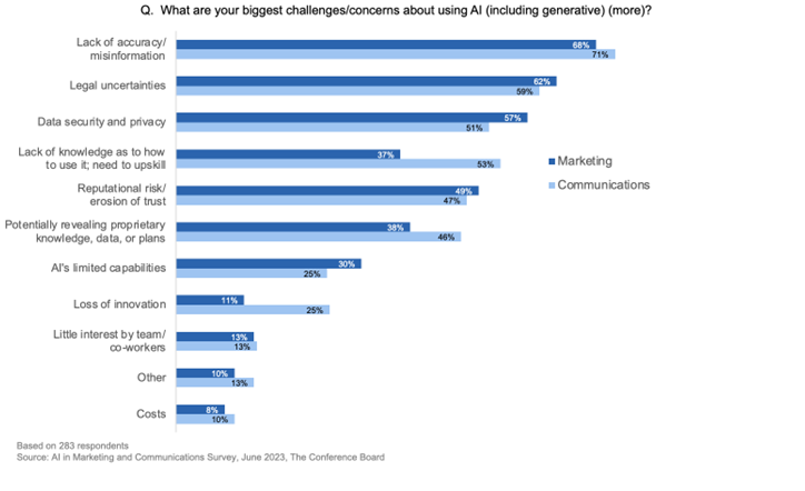 Biggest concerns for communications and marketing professionals using AI 