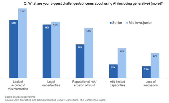 How professionals at different careers phases view AI 