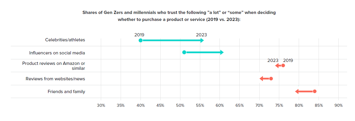 Trust increases in influencers. Data from Morning Consult.